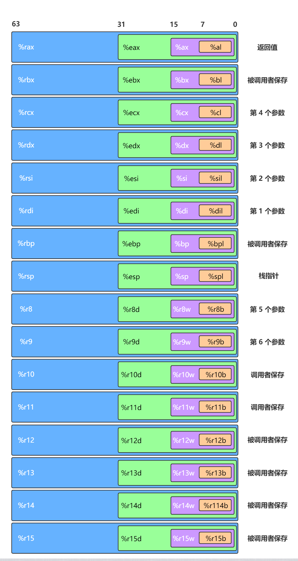 通用目的寄存器